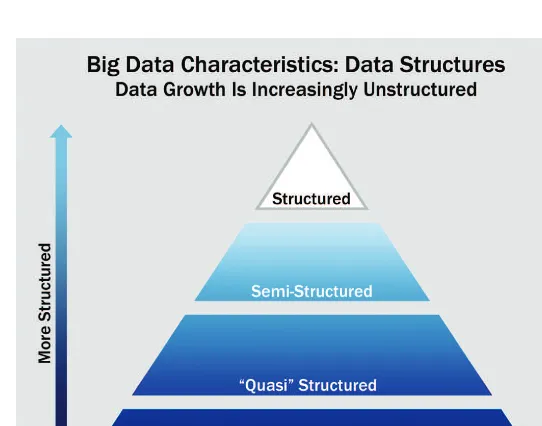 FIGURE 1-3 Big Data Growth is increasingly unstructured