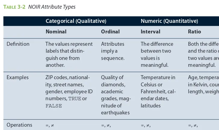 Table 3-2 distinguishes these four attribute types and shows the operations they support