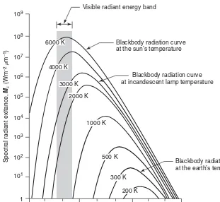 Figure 1.4Spectral distribution of energy radiated from blackbodies of various temperatures.Total radiant exitance(Note that spectral radiant exitance Ml is the energy emitted per unit wavelength interval