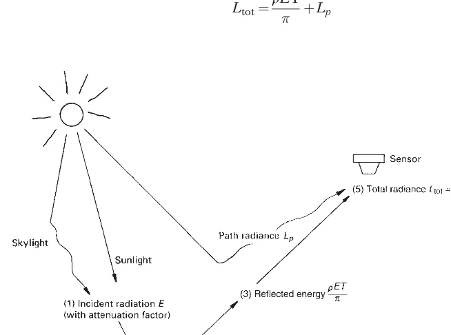 Figure 1.11Atmospheric effects inattenuated radiance reAttenuated sunlight and skylightﬂuencing the measurement of reﬂected solar energy
