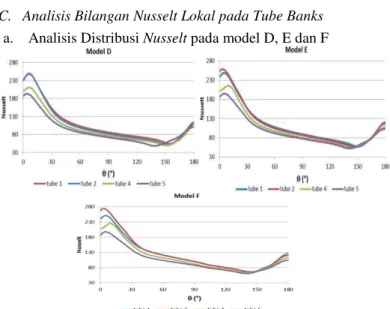 Gambar 7 Distribusi Bilangan Nusselt lokal pada Tube Banks  model D,  model E dan  model F 