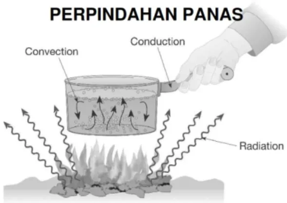 Gambar 2.6 Proses Perpindahan Panas 