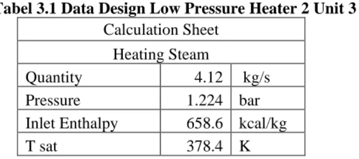 Tabel 3.1 Data Design Low Pressure Heater 2 Unit 3  Calculation Sheet 