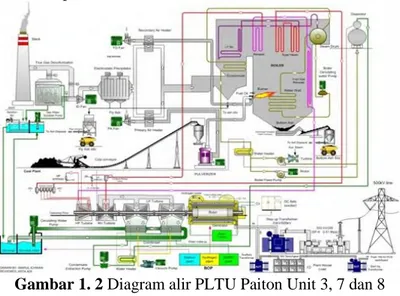 Gambar 1. 2 Diagram alir PLTU Paiton Unit 3, 7 dan 8 