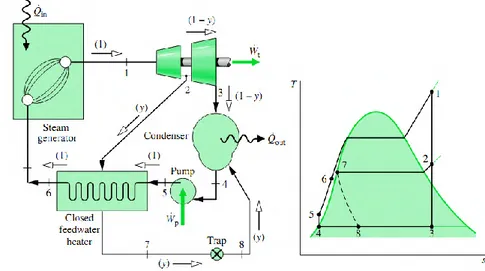 Gambar 2. 2 Skema dan T-s diagram siklus Rankine Regeneratif 