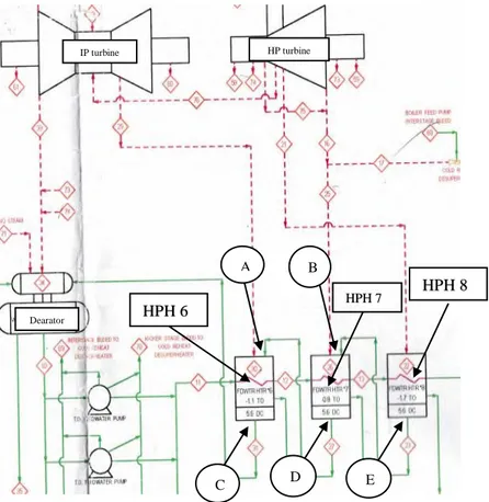 Gambar 2. 4 Posisi HPH 6, 7, dan 8 di PLTU PT. IPMOMI  PAITON  HPH 8 A B C HPH 7 HPH 6 D E IP turbine HP turbine Dearator 