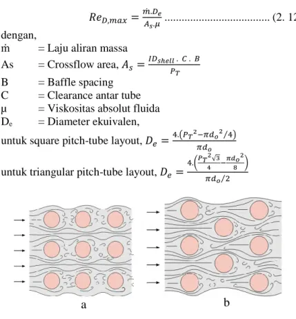 Gambar 2. 9 Aliran fluida melintasi (a) aligned tube banks (b) 