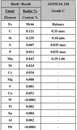 Tabel 1. Perbandingan Komposisi Kimia Pada  Sampel Dengan Spesifikasi Standar Material SA 