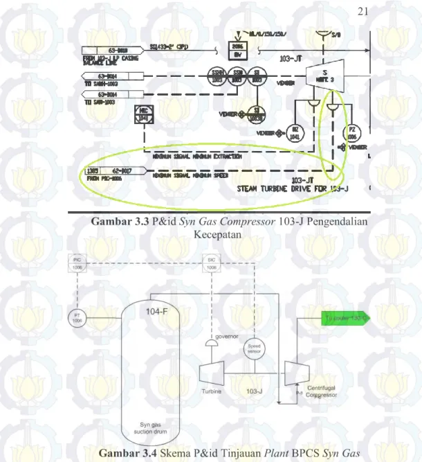 Gambar 3.3 P&amp;id Syn Gas Compressor 103-J Pengendalian  Kecepatan 