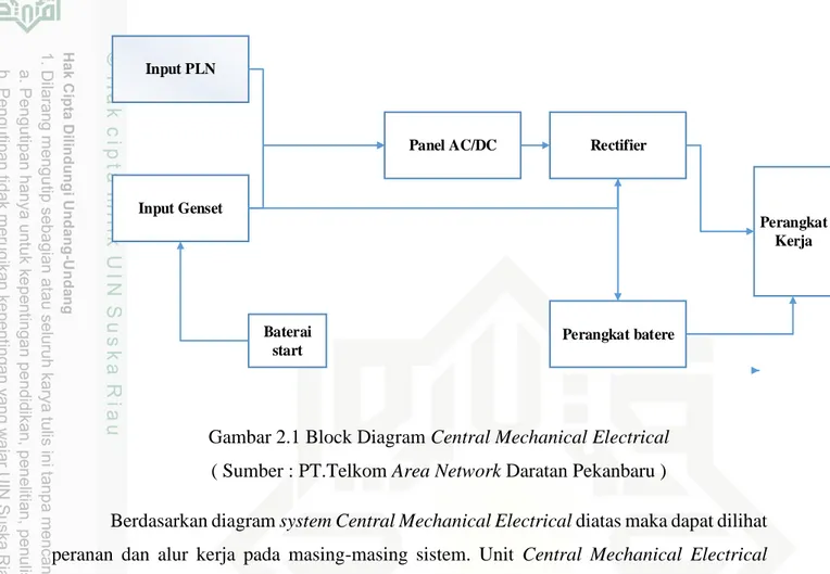 Gambar 2.1 Block Diagram Central Mechanical Electrical  ( Sumber : PT.Telkom Area Network Daratan Pekanbaru ) 
