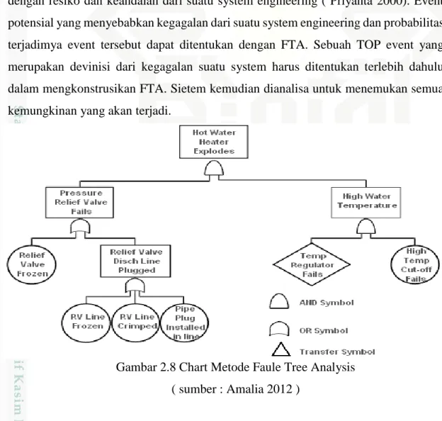 Gambar 2.8 Chart Metode Faule Tree Analysis  ( sumber : Amalia 2012 ) 