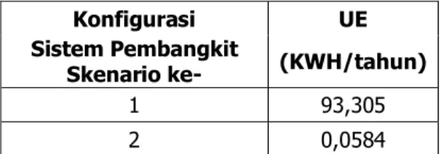 Tabel 4. Hasil perhitungan nilai UE 