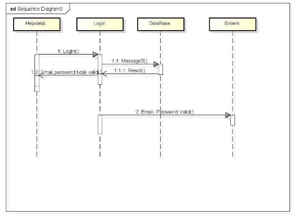 Gambar 0.5 Sequence Diagram Login Teknisi 