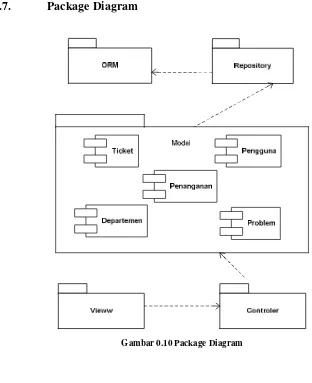 Gambar 0.10 Package Diagram 