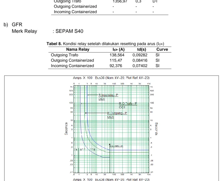 Tabel 8. Kondisi relay setelah dilakukan resetting pada arus (I 0 &gt;) Nama Relay  I0&gt; (A)  td(s)  Curve 