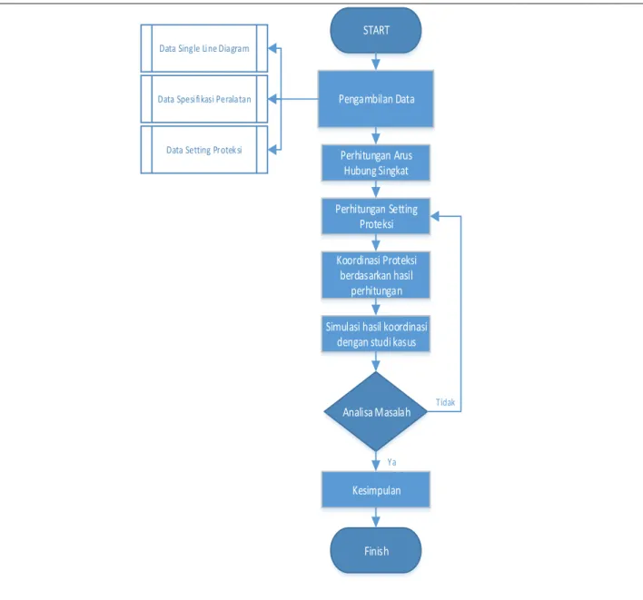 Gambar 1. Flowchart Diagram Proses Penyelesaian Masalah 