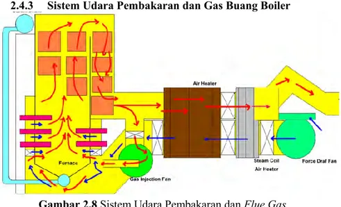 Gambar 2.8 Sistem Udara Pembakaran dan Flue Gas  