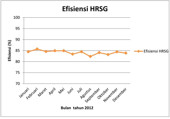 Grafik 4.1 Efisiensi HRSG tiap bulan selama tahun 2012 