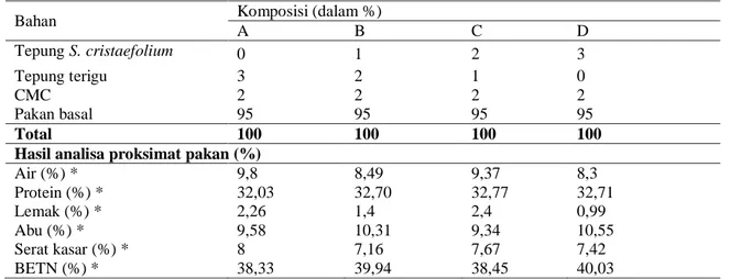 Tabel 1. Komposisi dan Hasil Analisis Proksimat Pakan yang Digunakan dalam Penelitian 