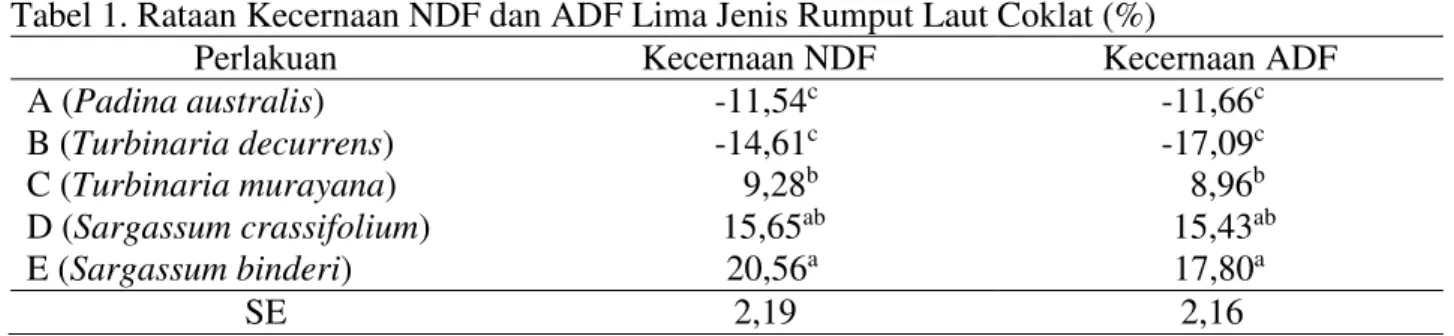 Tabel 1. Rataan Kecernaan NDF dan ADF Lima Jenis Rumput Laut Coklat (%) 