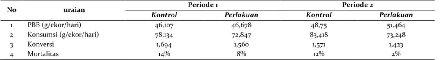 Tabel 1. Data performa broiler. 