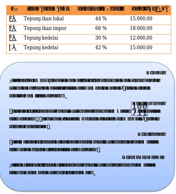 Tabel 2. Contoh Jenis Bahan Baku, Kandungan Protein dan Bahan baku