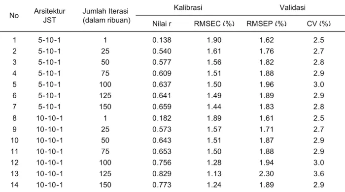 Tabel 2 Hasil kalibrasi dan validasi NIR dengan metode JST pada penyimpanan 13 O C