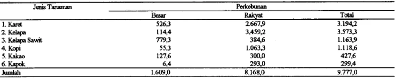 Tabel 2. Luas lahan tanaman perkebunan di Indonesia menurut jenis  tanaman  tahun 1991 (000 hektar) 