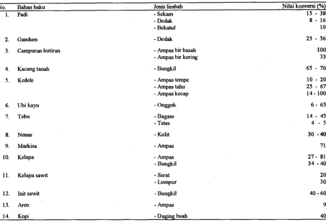 Tabel 3. Jenis bahan baku, limbah dan mlai konversi limbah kegiatan agroindustri 