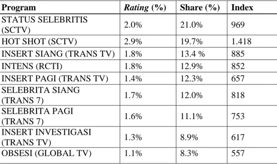 Tabel 1.2 Rating Infotainment Januari 2013 