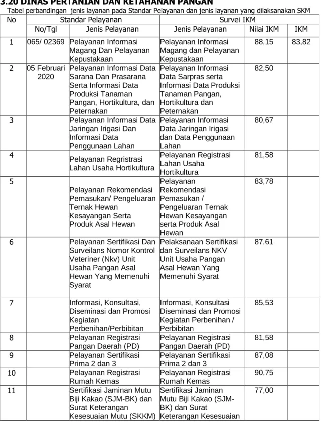 Tabel perbandingan  jenis layanan pada Standar Pelayanan dan jenis layanan yang dilaksanakan SKM