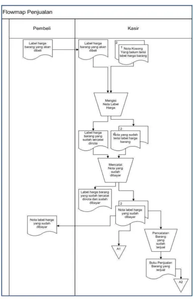 Gambar  3.1 Flowmap Penjualan Barang 
