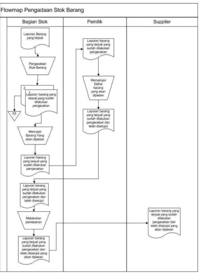 Gambar  3.2 Flowmap Pengadaan Stok Barang 