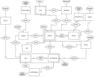 Gambar  3.4 ERD (Entity Relationship Diagram) 