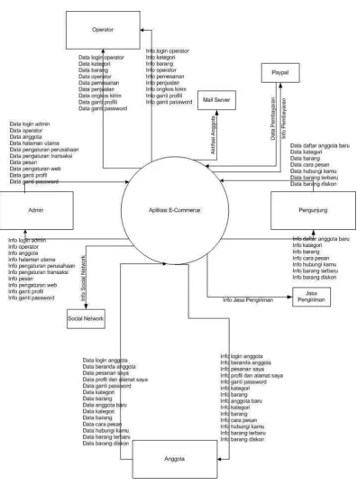 Gambar  3.5 Diagram Konteks 