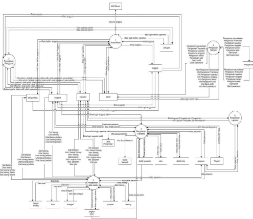 Gambar 3.6 DFD Level 1 Aplikasi E-commerceData Flow Diagram Level   