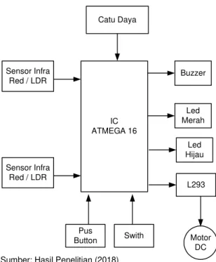 Gambar 1. Diagram Blok Proses Pembuatan Robot PPATO