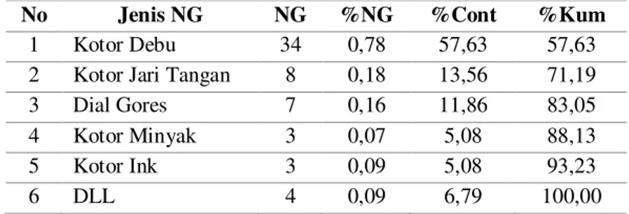 Tabel 2. Data 5 Besar Jenis NG Type 2 MD Periode Januari 2014 
