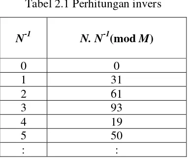 Tabel 2.1 Perhitungan invers 