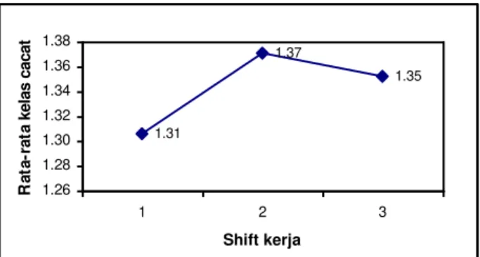 Gambar 3 Efek Shift terhadap Jumlah Kelas Cacat Segregasi   Dari  Gambar  3  bahwa  shift  1 