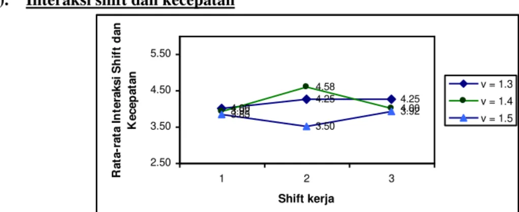 Gambar 6 efek Interaksi Shift dan Kecepatan terhadap Jumlah Kelas Cacat Segregasi 