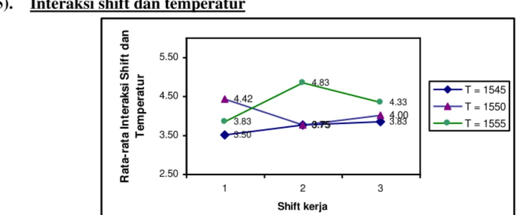 Gambar 7 Efek Interaksi Shift dan Temperatur terhadap Jumlah Kelas Cacat Segregasi  Penjelasan  Gambar  7  adalah  temperatur 