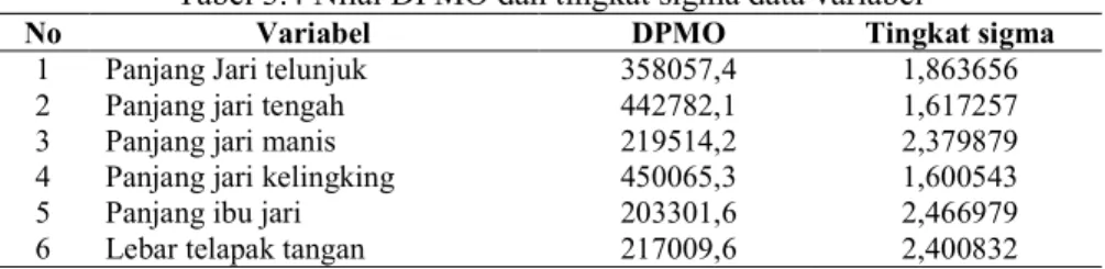 Grafik  DPMO  dan  tingkat  sigma  Gambar  4.7  dan  4.8  menunjukkan  bahwa  grafik  masih  bervariasi  naik  turun  dan  tidak  teratur