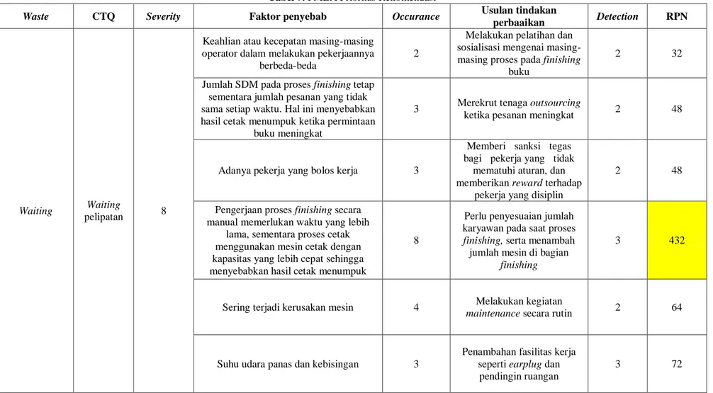 Tabel 7. FMEA Prioritas Rekomendasi 