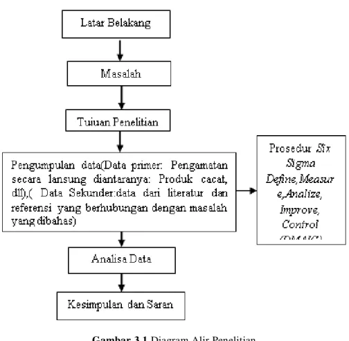 Gambar 3.1 Diagram Alir Penelitian 