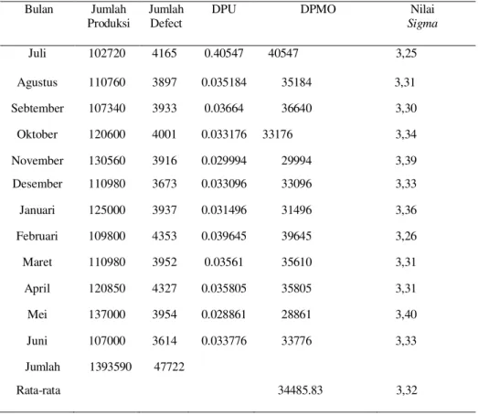 Tabel 4.3 Nilai Sigma PT Haeng Nam Sejahtera Indonesia Periode Juli 2013 s.d Juni 2014  Bulan  Jumlah 
