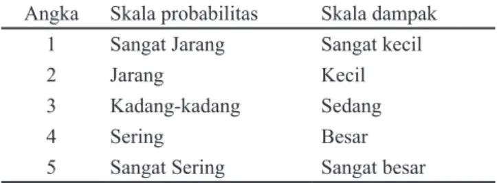 Tabel 2 Skala probabilitas dan dampak