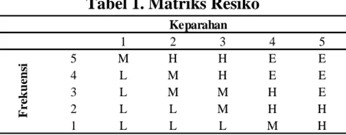 Tabel 1. Matriks Resiko 