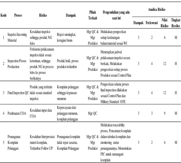 Tabel 2. Penilaian Risiko (Risk Assessment) 