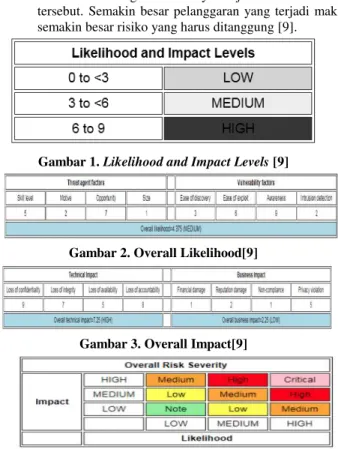 Gambar 1. Likelihood and Impact Levels [9] 